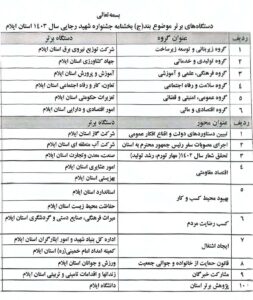 اعلام برگزیدگان جشنواره شهید رجایی استان ایلام