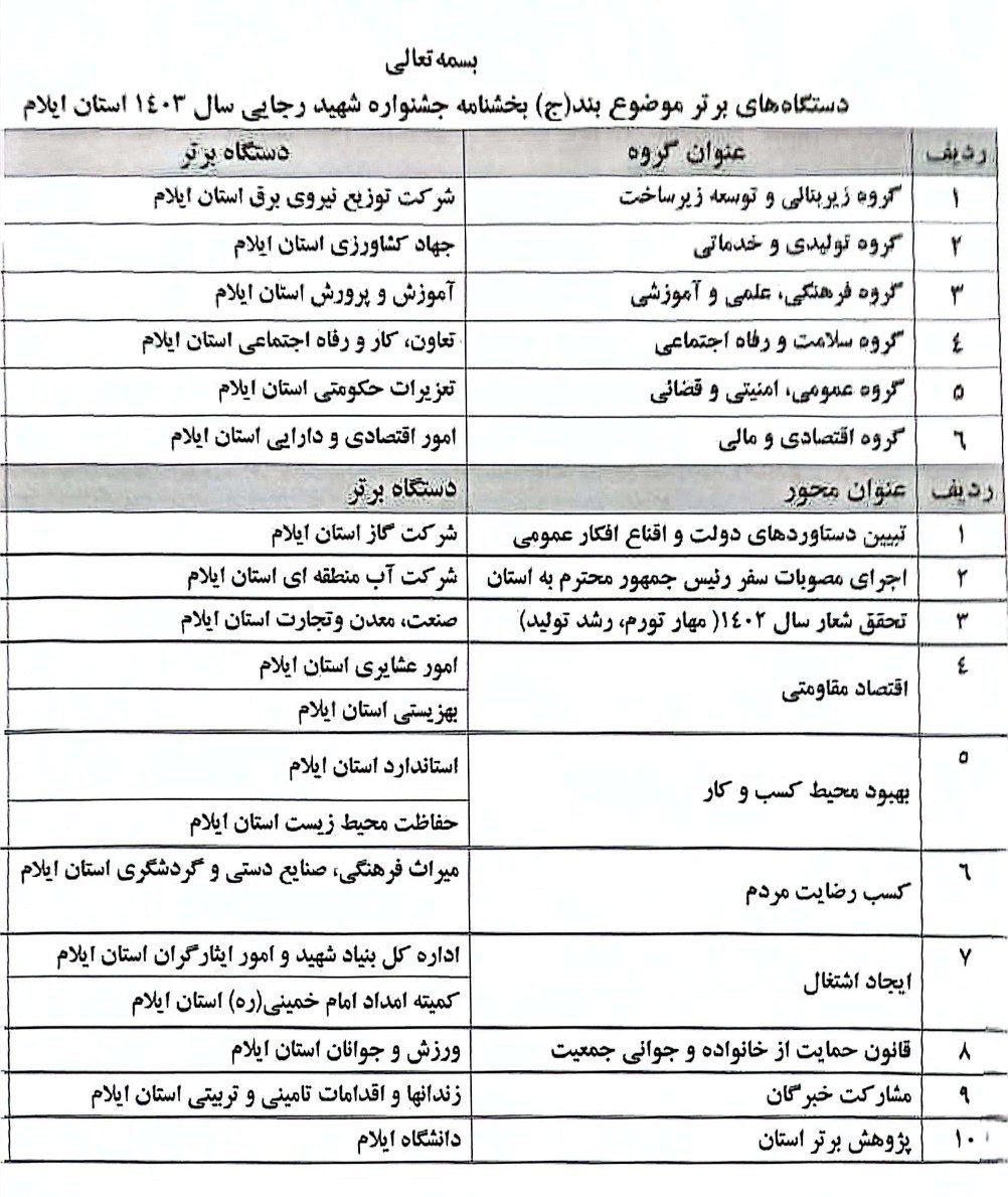 اعلام برگزیدگان جشنواره شهید رجایی استان ایلام