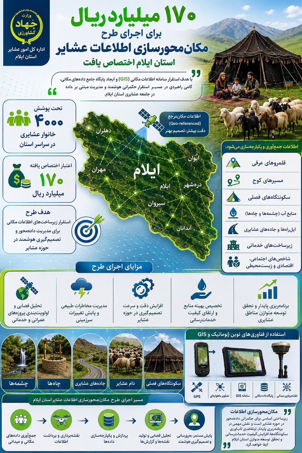 اختصاص ۱۷۰ میلیارد ریال برای هوشمند سازی اطلاعات عشایر