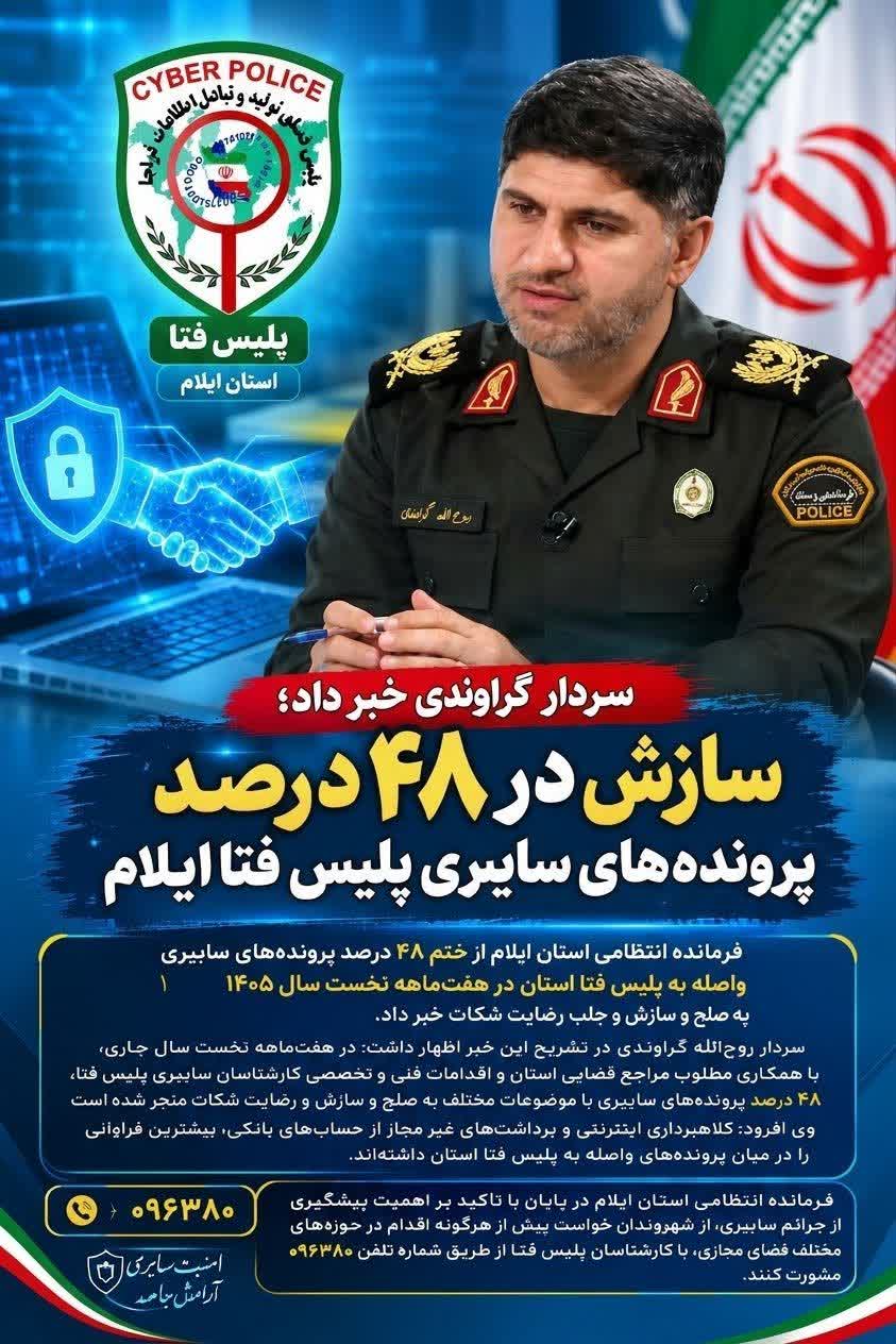 سازش در ۴۸ درصد پرونده‌های سایبری پلیس فتا ایلام